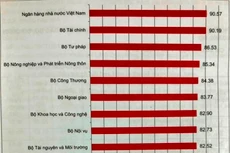 Bộ Giao thông vận tải có chỉ số CCHC thấp nhất trong các đơn vị được đánh giá (ảnh: BNV)