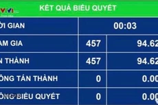 100% đại biểu Quốc hội thông qua Nghị quyết phê chuẩn EVFTA