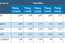 Giá FOB bình quân tháng sản phẩm cao su. Nguồn: Báo cáo tháng 4/2025 của ANRPC; Đơn vị tính: USD/kg