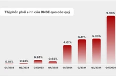 DNSE đạt dấu mốc 1 triệu tài khoản chứng khoán