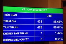 428/438 số đại biểu tham gia biểu quyết đã thông qua Nghị quyết về kế hoạch tài chính 5 năm quốc gia giai đoạn 2016 – 2020.