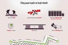 Xe buýt nhanh ở Hà Nội vận hành thế nào