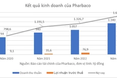DN dược 70 năm tuổi Pharbaco kinh doanh ra sao?