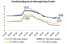 Nguồn: NHNN, Bloomberg, MBS Research