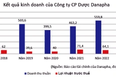 Danapha mở rộng cơ hội đấu thầu thuốc