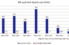 HUD1 tìm nguồn thu từ các gói thầu xây lắp