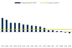 Tăng trưởng tín dụng của các ngân hàng tính tới cuối quý I/2024. Nguồn: Ngân hàng Nhà nước, KBSV