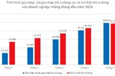 Hoạt động của doanh nghiệp có chuyển biến lạc quan