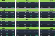 Thị giá nhiều cổ phiếu bất động sản tăng mạnh trong năm 2023 và quý I/2024
