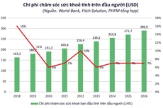 Thị trường chăm sóc sức khỏe lớn nhanh cùng nền kinh tế