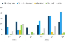 Số dư trái phiếu dự kiến đáo hạn. Nguồn: FiinRatings, HNX