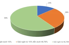 Tình hình giải ngân của các địa phương đối với các dự án lĩnh vực y tế sử dụng vốn Chương trình phục hồi và phát triển kinh tế - xã hội lũy kế đến ngày 27/6/2024. (Nguồn: Số liệu Bộ Y tế)