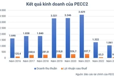 PECC2: Động lực tăng trưởng chơi vơi