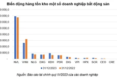 Nhiều DN bất động sản nặng gánh “hàng tồn kho”