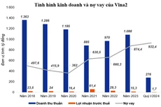 Nguồn: Báo cáo tài chính hợp nhất của Vina2