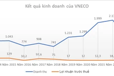 Nguồn: Báo cáo tài chính của VNECO. Đơn vị tính: tỷ đồng