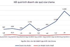 Lilama trở lại quỹ đạo tăng trưởng