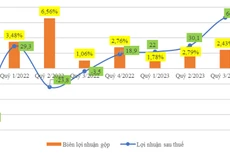 Lợi nhuận của Coteccons đang phục hồi, nhưng biên lợi nhuận còn thấp