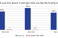 Nguồn: Báo cáo tài chính của Xây lắp Trường Sơn; Đvt: tỷ đồng