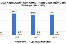 Nguồn: Báo cáo tài chính của Công ty CP Công trình giao thông Hà Nội; Đơn vị tính: tỷ đồng
