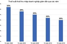 Ưu đãi thuế công nghệ xanh, đổi mới sáng tạo: Cân nhắc cách tính chi phí được trừ