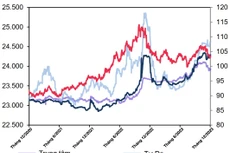 Diễn biến tỷ giá VND/USD. Nguồn: Báo cáo của Công ty CP Chứng khoán MB