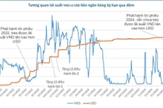 Kỳ vọng áp lực tỷ giá sẽ “giảm nhiệt”