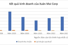 Triển khai gói thầu nghìn tỷ, Xuân Mai Corp kỳ vọng lãi cao