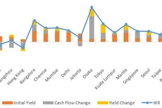 Thị trường văn phòng tại TP.HCM và Hà Nội dự kiến sẽ tiếp tục phát triển vượt trội