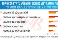 DKRA Vietnam - Công ty tư vấn và môi giới bất động sản Việt Nam uy tín năm 2020 theo bảng xếp hạng Top 5 của VietNam Report