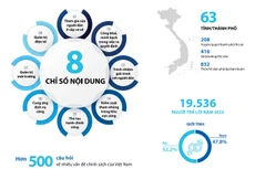 Người dân có cảm nhận hiện trạng tham nhũng có xu hướng giảm ở 5 trong số 8 hoạt động công vụ đo lường qua PAPI