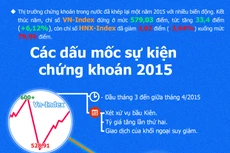 Các cú sốc và con sóng đáng nhớ của VN-Index năm 2015 