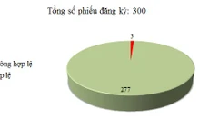 Ngày 4/12: Có 3/300 phiếu đăng ký không hợp lệ