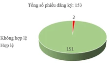 Ngày 23/12: Có 2/153 phiếu đăng ký không hợp lệ