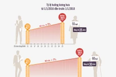 Người về hưu được hưởng lương như thế nào?
