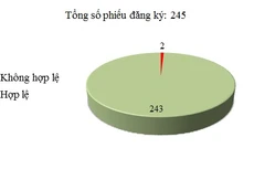 Ngày 28/12: Có 2/245 phiếu đăng ký không hợp lệ