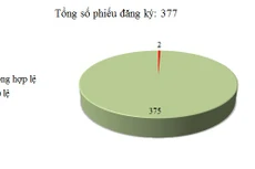 Ngày 7/12: Có 2/377 phiếu đăng ký không hợp lệ
