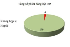 Ngày 8/12: Có 6/305 phiếu đăng ký không hợp lệ