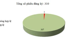 Ngày 1/12: Có 3/310 phiếu đăng ký không hợp lệ