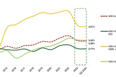 Xu hướng biên lợi nhuận (NIM) toàn ngành ngân hàng. Nguồn: VCBS