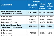 Tỷ lệ an toàn vốn của các ngân hàng tính đến 31/8/2024. Nguồn: Ngân hàng Nhà nước Việt Nam