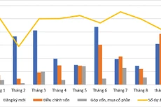 Số liệu đầu tư nước ngoài 9 tháng năm 2024. Nguồn: Cục Đầu tư nước ngoài