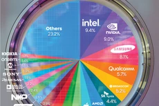 Tỷ trọng đóng góp doanh thu của các doanh nghiệp ngành bán dẫn năm 2023. Doanh thu ngành công nghiệp bán dẫn năm 2023 đạt 545 tỷ USD