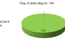 Ngày 16/10: Có 1/560 thông báo mời thầu, thông báo mời chào hàng chưa hợp lệ