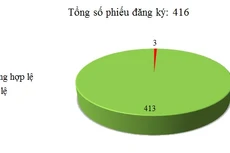 Ngày 11/10: Có 3/416 thông báo mời thầu, thông báo mời chào hàng chưa hợp lệ