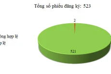 Ngày 02/10: Có 2/523 thông báo mời thầu, thông báo mời chào hàng chưa hợp lệ