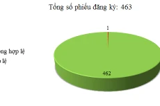 Ngày 06-08/10: Có 1/463 thông báo mời thầu, thông báo mời chào hàng chưa hợp lệ