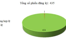 Ngày 17/10: Có 1/435 thông báo mời thầu, thông báo mời chào hàng chưa hợp lệ