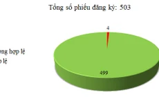 Ngày 20-22/10: Có 4/503 thông báo mời thầu, thông báo mời chào hàng chưa hợp lệ