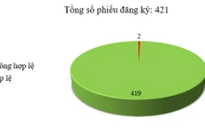 Ngày 05/10: Có 2/421 thông báo mời thầu, thông báo mời chào hàng chưa hợp lệ